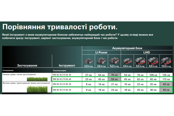 Газонокосарка Metabo RM 36-18 LTX BL 46 з АКБ і ЗП (601606650) фото 14