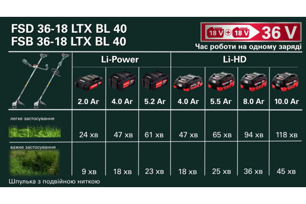 Тример Metabo FSD 36-18 LTX BL 40 (601610850) фото 8