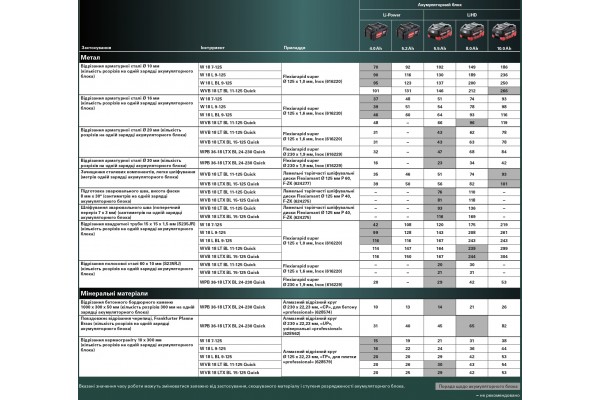 Акумуляторна болгарка Metabo W 18 L 9-125 Quick 3х4.0 Аг (602249960) фото 9